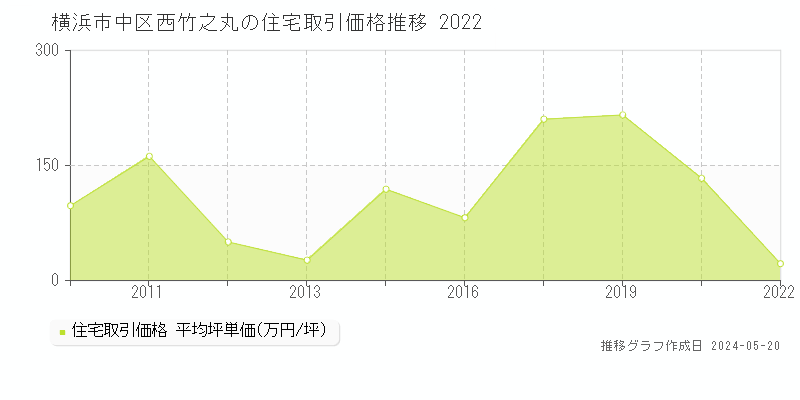 横浜市中区西竹之丸の住宅価格推移グラフ 