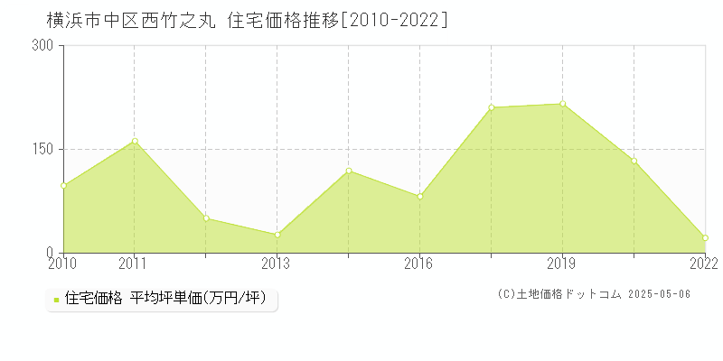西竹之丸(横浜市中区)の住宅価格推移グラフ(坪単価)[2010-2022年]