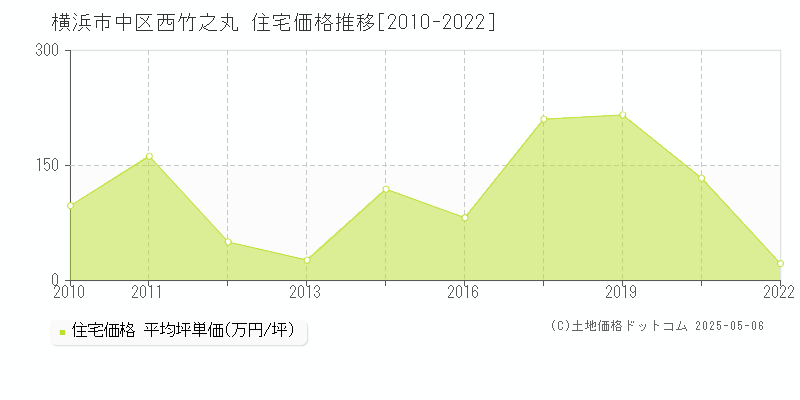 横浜市中区西竹之丸の住宅価格推移グラフ 