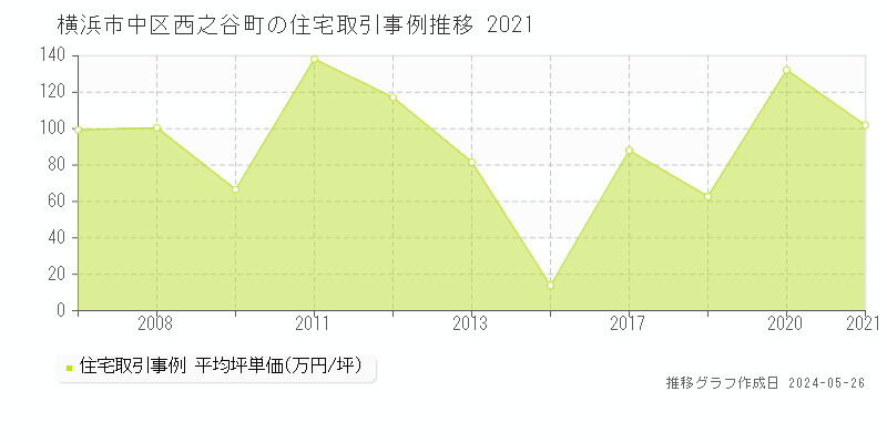 横浜市中区西之谷町の住宅価格推移グラフ 