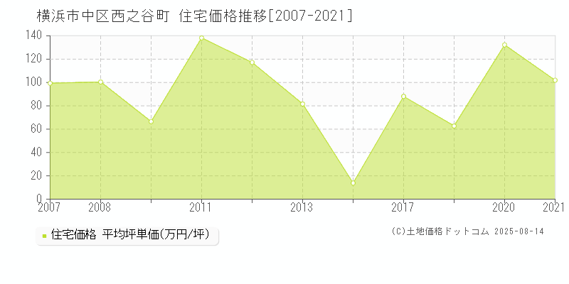 西之谷町(横浜市中区)の住宅価格推移グラフ(坪単価)[2007-2021年]