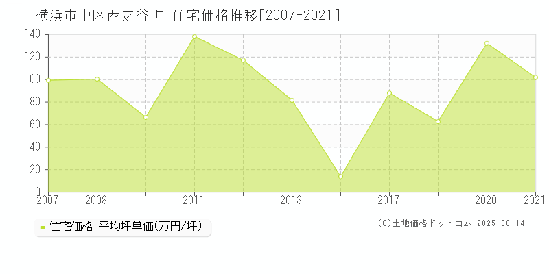 横浜市中区西之谷町の住宅価格推移グラフ 