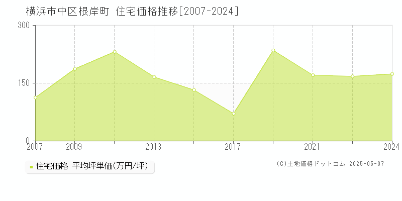 根岸町(横浜市中区)の住宅価格推移グラフ(坪単価)[2007-2024年]