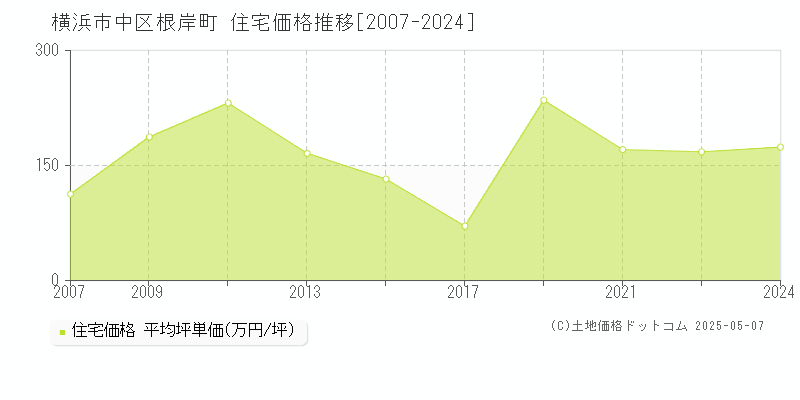 横浜市中区根岸町の住宅価格推移グラフ 