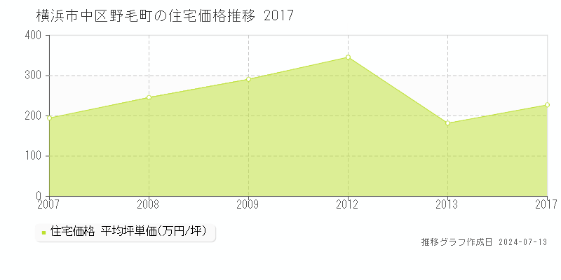 横浜市中区野毛町の住宅価格推移グラフ 