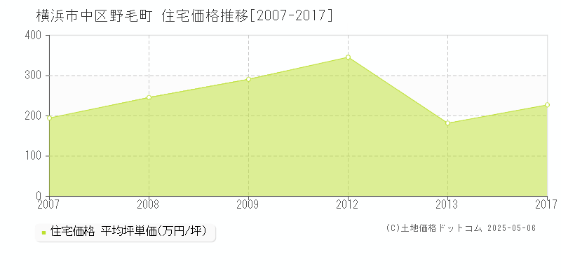 野毛町(横浜市中区)の住宅価格推移グラフ(坪単価)[2007-2017年]