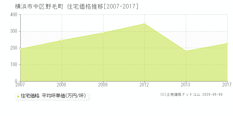 横浜市中区野毛町の住宅価格推移グラフ 