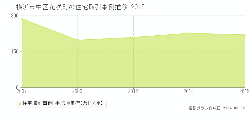 横浜市中区花咲町の住宅価格推移グラフ 
