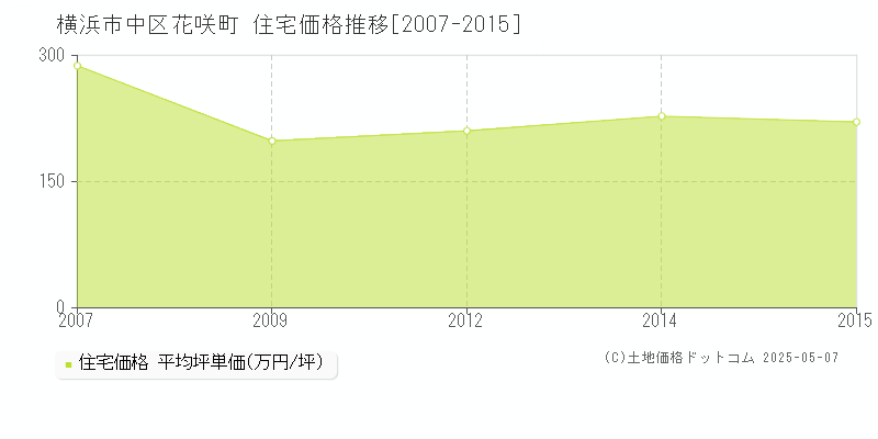 花咲町(横浜市中区)の住宅価格推移グラフ(坪単価)[2007-2015年]