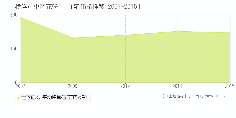 横浜市中区花咲町の住宅価格推移グラフ 