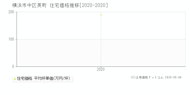 英町(横浜市中区)の住宅価格推移グラフ(坪単価)[2020-2020年]