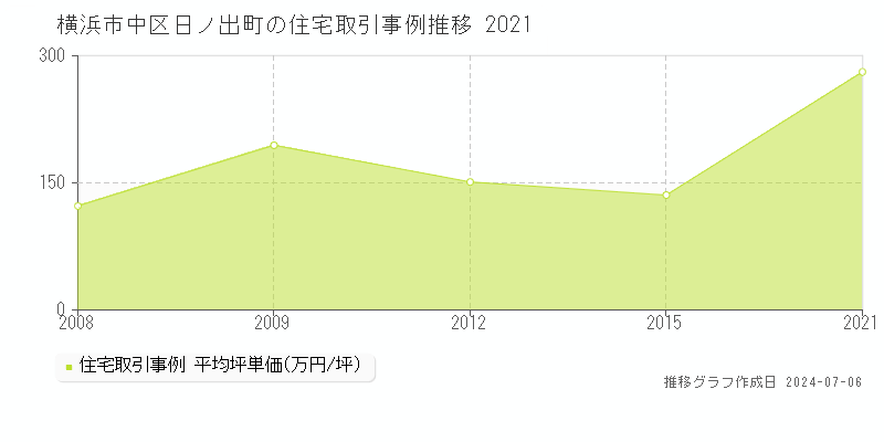 横浜市中区日ノ出町の住宅価格推移グラフ 
