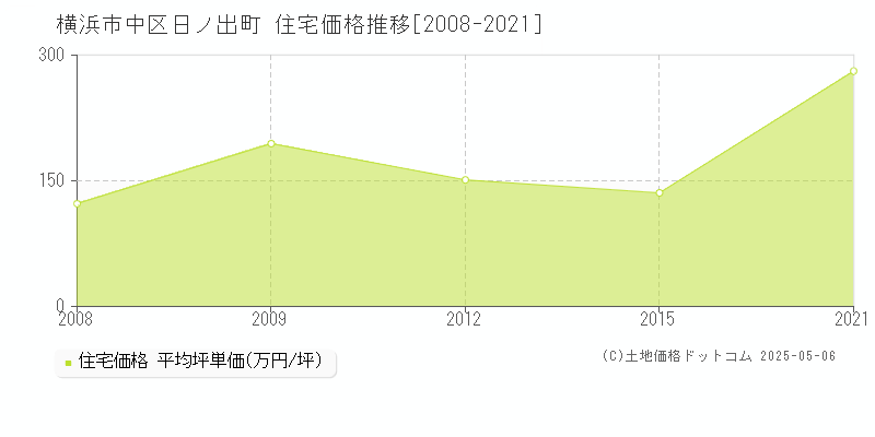 日ノ出町(横浜市中区)の住宅価格推移グラフ(坪単価)[2008-2021年]