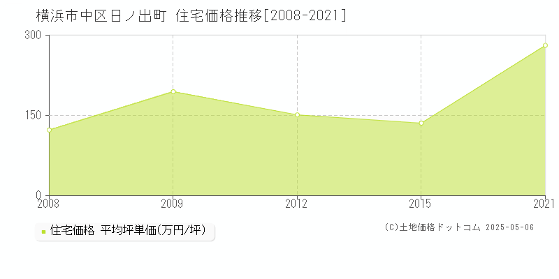 横浜市中区日ノ出町の住宅価格推移グラフ 