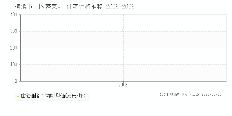 蓬莱町(横浜市中区)の住宅価格推移グラフ(坪単価)[2008-2008年]