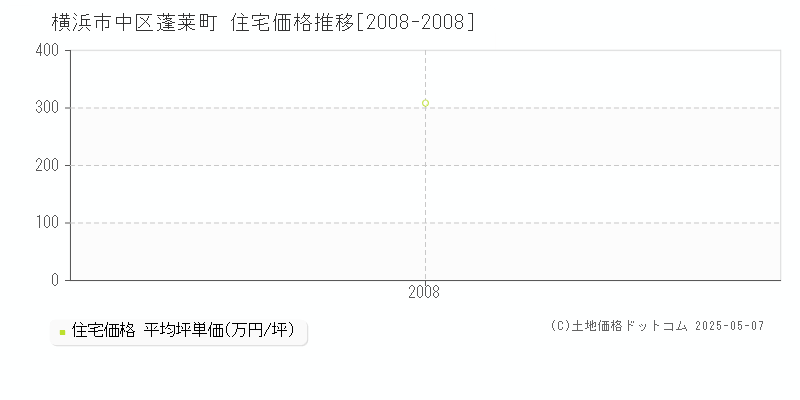 横浜市中区蓬莱町の住宅価格推移グラフ 