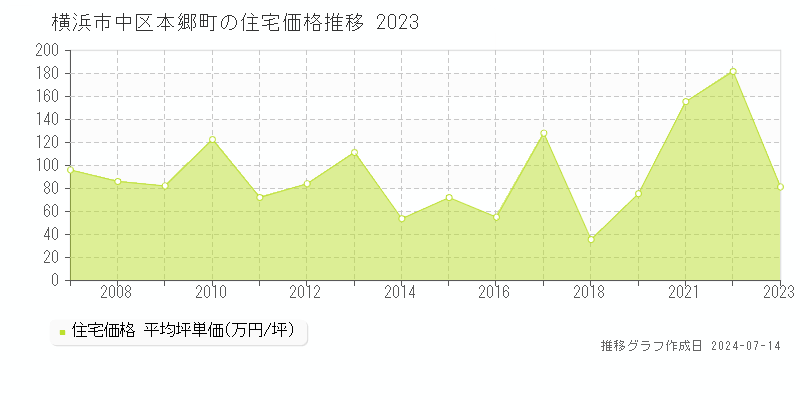 横浜市中区本郷町の住宅価格推移グラフ 
