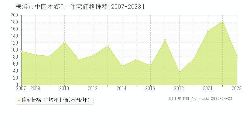 横浜市中区本郷町の住宅価格推移グラフ 