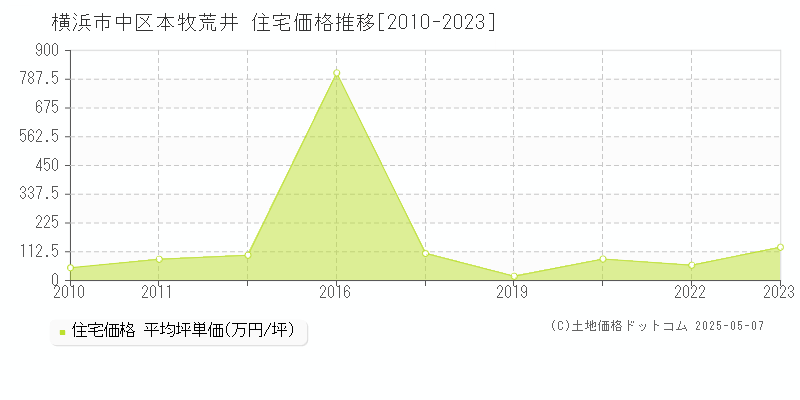 本牧荒井(横浜市中区)の住宅価格推移グラフ(坪単価)[2010-2023年]