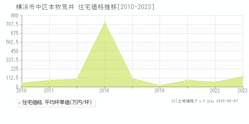 横浜市中区本牧荒井の住宅価格推移グラフ 