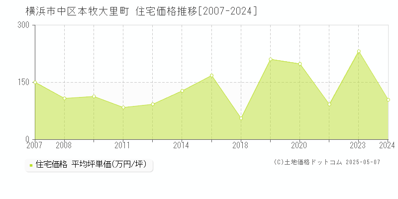 本牧大里町(横浜市中区)の住宅価格推移グラフ(坪単価)[2007-2024年]