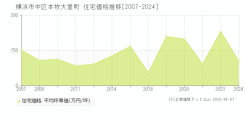 横浜市中区本牧大里町の住宅価格推移グラフ 