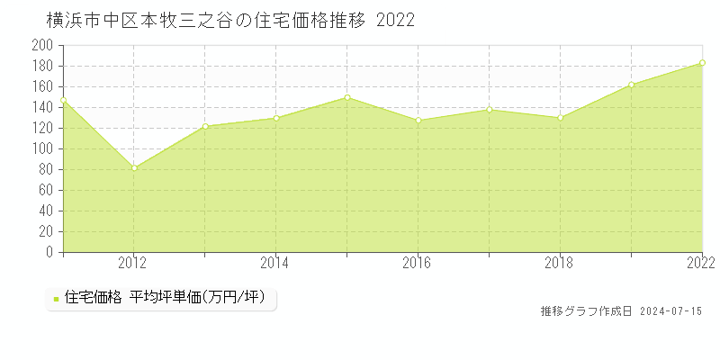 横浜市中区本牧三之谷の住宅価格推移グラフ 