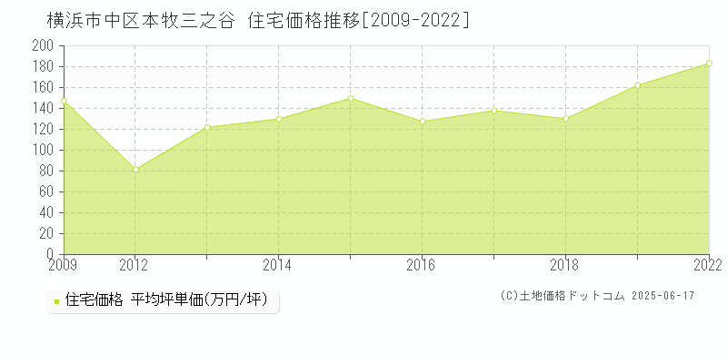 本牧三之谷(横浜市中区)の住宅価格推移グラフ(坪単価)[2009-2022年]