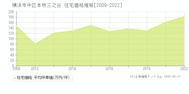 横浜市中区本牧三之谷の住宅価格推移グラフ 