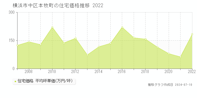横浜市中区本牧町の住宅価格推移グラフ 