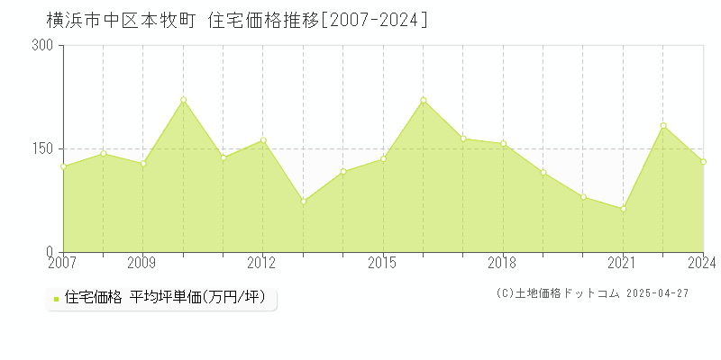 横浜市中区本牧町の住宅価格推移グラフ 