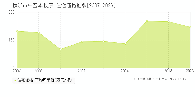 本牧原(横浜市中区)の住宅価格推移グラフ(坪単価)[2007-2023年]