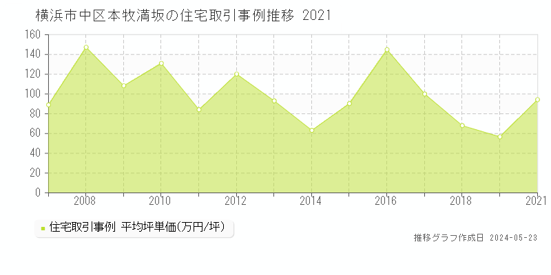 横浜市中区本牧満坂の住宅価格推移グラフ 