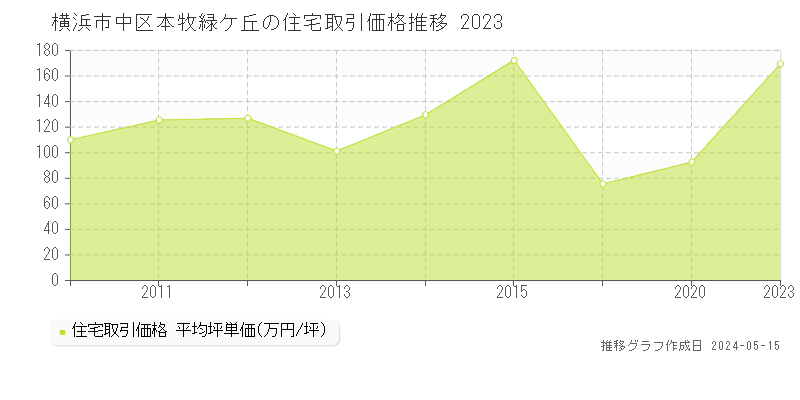 横浜市中区本牧緑ケ丘の住宅価格推移グラフ 