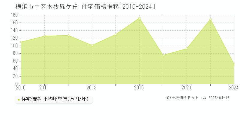 横浜市中区本牧緑ケ丘の住宅価格推移グラフ 