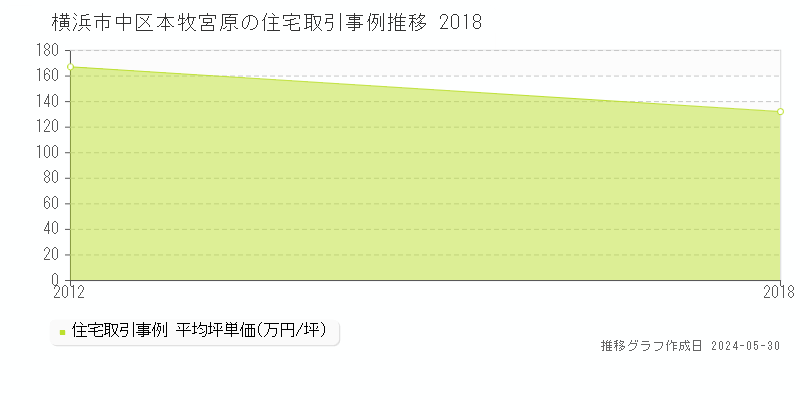 横浜市中区本牧宮原の住宅価格推移グラフ 