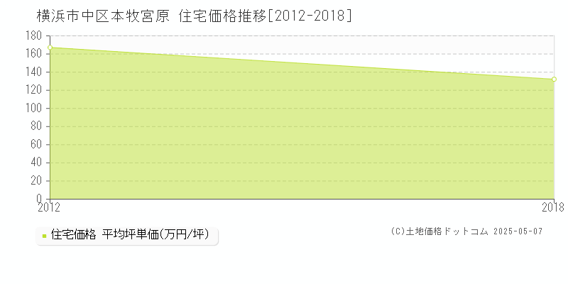本牧宮原(横浜市中区)の住宅価格推移グラフ(坪単価)[2012-2018年]