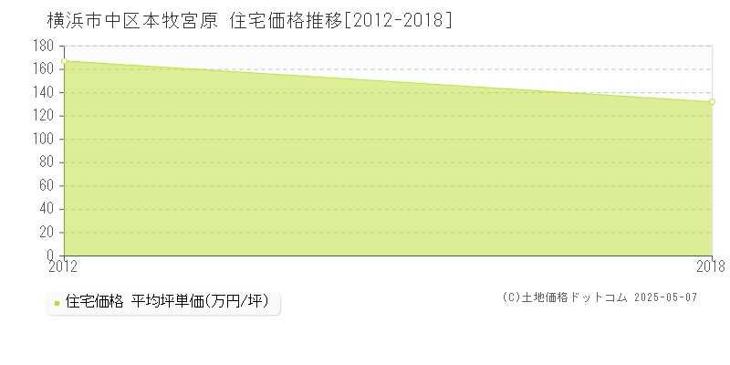 横浜市中区本牧宮原の住宅価格推移グラフ 