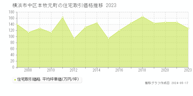 横浜市中区本牧元町の住宅価格推移グラフ 