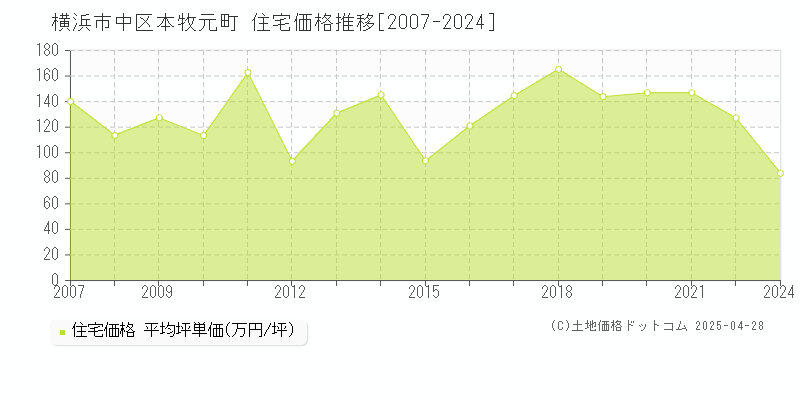 横浜市中区本牧元町の住宅価格推移グラフ 