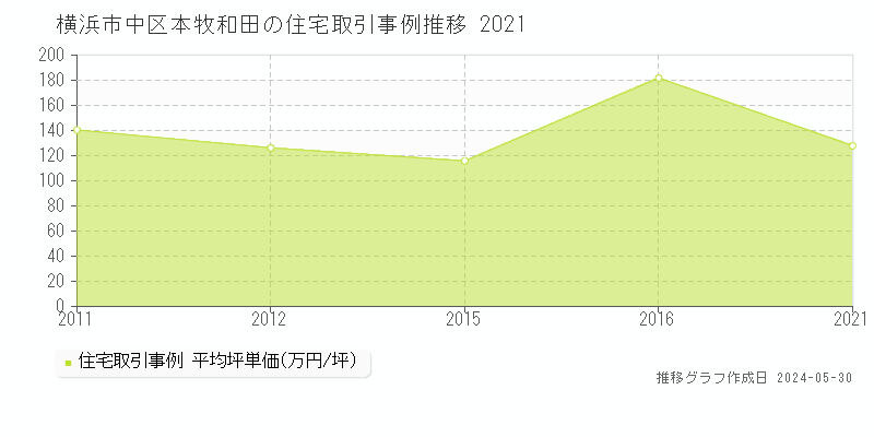 横浜市中区本牧和田の住宅価格推移グラフ 
