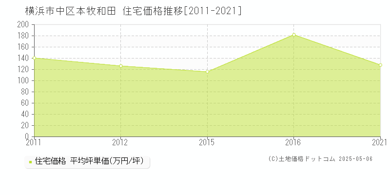 本牧和田(横浜市中区)の住宅価格推移グラフ(坪単価)[2011-2021年]