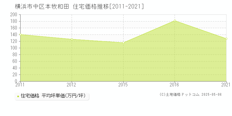 横浜市中区本牧和田の住宅価格推移グラフ 