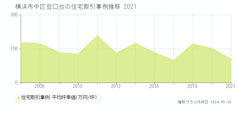 横浜市中区豆口台の住宅価格推移グラフ 