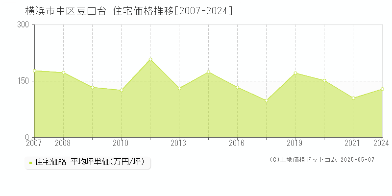 豆口台(横浜市中区)の住宅価格推移グラフ(坪単価)[2007-2024年]