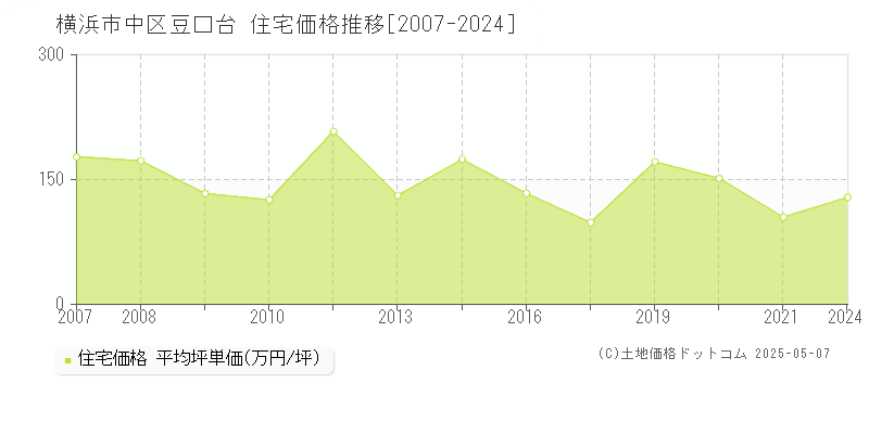 横浜市中区豆口台の住宅価格推移グラフ 