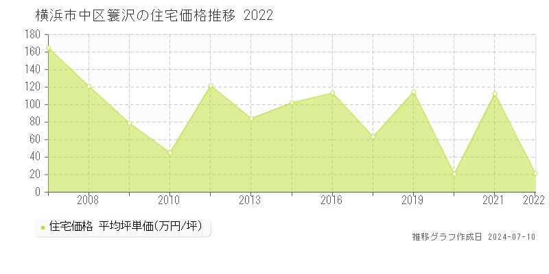 横浜市中区簑沢の住宅価格推移グラフ 