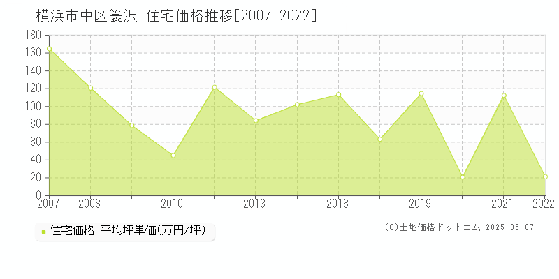 簑沢(横浜市中区)の住宅価格推移グラフ(坪単価)[2007-2022年]