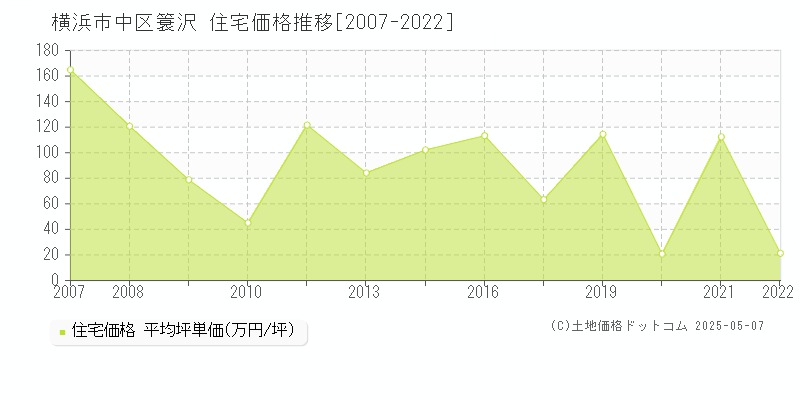 横浜市中区簑沢の住宅価格推移グラフ 