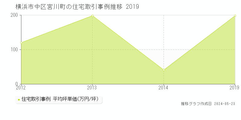 横浜市中区宮川町の住宅価格推移グラフ 
